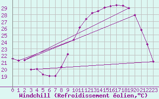 Courbe du refroidissement olien pour Luch-Pring (72)