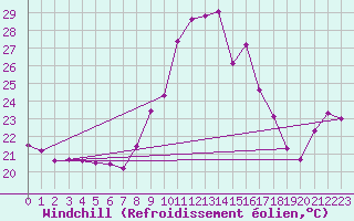 Courbe du refroidissement olien pour Saint-Jean-de-Vedas (34)