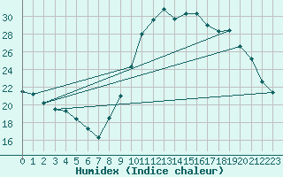 Courbe de l'humidex pour Izegem (Be)