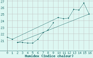 Courbe de l'humidex pour Castro Urdiales