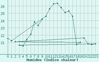 Courbe de l'humidex pour Lahr (All)