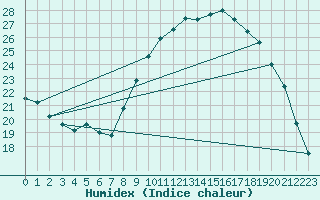 Courbe de l'humidex pour Saint-Nazaire (44)