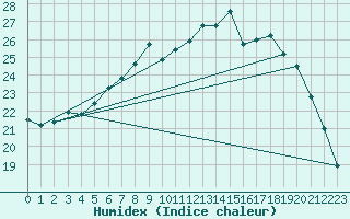 Courbe de l'humidex pour Filton