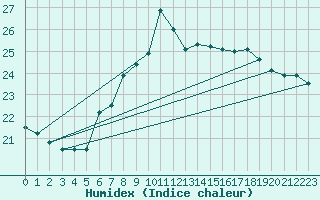 Courbe de l'humidex pour Capo Bellavista