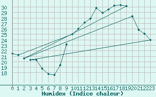 Courbe de l'humidex pour Bordeaux (33)