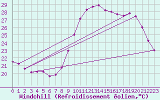 Courbe du refroidissement olien pour Landivisiau (29)