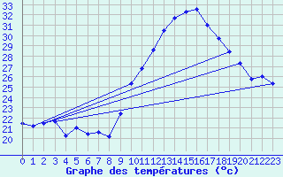 Courbe de tempratures pour Thoiras (30)