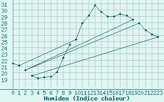 Courbe de l'humidex pour Montlimar (26)