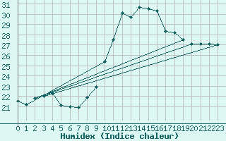 Courbe de l'humidex pour Croisette (62)