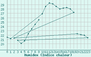 Courbe de l'humidex pour Salen-Reutenen