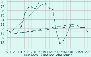 Courbe de l'humidex pour Kuusamo Rukatunturi