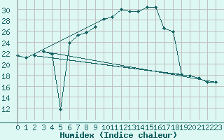 Courbe de l'humidex pour Crni Vrh