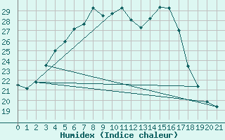 Courbe de l'humidex pour Kangnung