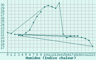 Courbe de l'humidex pour Hoherodskopf-Vogelsberg