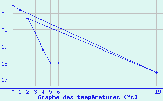 Courbe de tempratures pour Roc St. Pere (And)