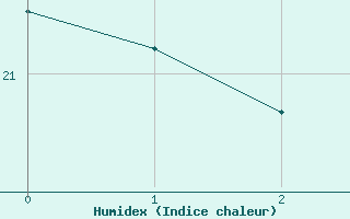 Courbe de l'humidex pour Castro Urdiales