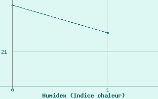 Courbe de l'humidex pour Lisboa / Geof
