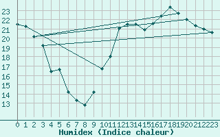 Courbe de l'humidex pour Lorient (56)