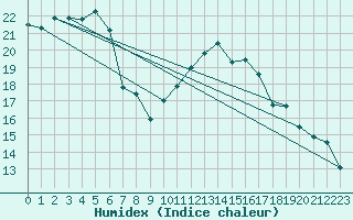 Courbe de l'humidex pour Hyres (83)