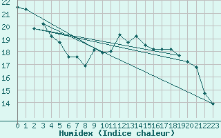 Courbe de l'humidex pour Brest (29)