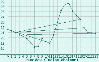 Courbe de l'humidex pour Gignac (34)