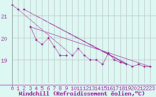 Courbe du refroidissement olien pour Korsnas Bredskaret