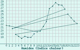 Courbe de l'humidex pour Lauzerte (82)