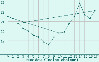 Courbe de l'humidex pour Narbonne (11)