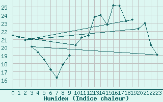 Courbe de l'humidex pour Toulouse-Blagnac (31)