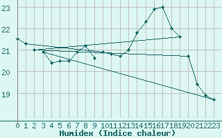 Courbe de l'humidex pour Salzburg / Freisaal