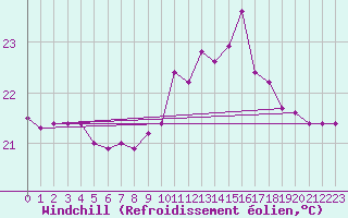 Courbe du refroidissement olien pour Roujan (34)