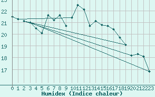 Courbe de l'humidex pour Prestwick Rnas