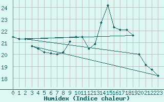 Courbe de l'humidex pour Rochefort Saint-Agnant (17)