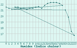 Courbe de l'humidex pour Lanvoc (29)