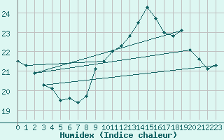 Courbe de l'humidex pour Pomrols (34)
