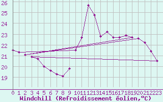 Courbe du refroidissement olien pour Saint-Cyprien (66)