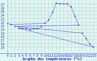 Courbe de tempratures pour Besson - Chassignolles (03)