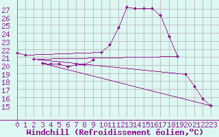 Courbe du refroidissement olien pour Besson - Chassignolles (03)