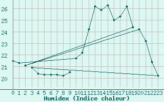 Courbe de l'humidex pour Corsept (44)