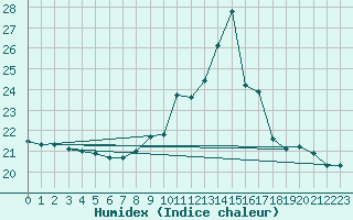 Courbe de l'humidex pour Landivisiau (29)