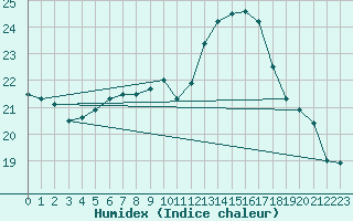 Courbe de l'humidex pour Salen-Reutenen