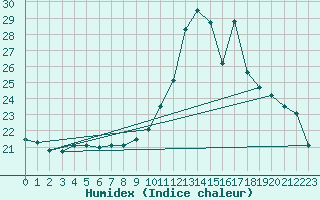 Courbe de l'humidex pour Courcouronnes (91)