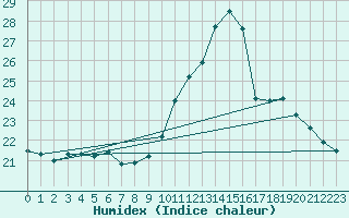 Courbe de l'humidex pour Aix-en-Provence (13)
