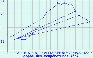 Courbe de tempratures pour la bouée 6100002