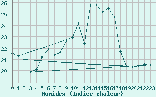 Courbe de l'humidex pour Berkenhout AWS