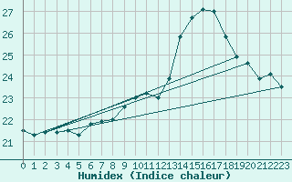 Courbe de l'humidex pour Lilienfeld / Sulzer