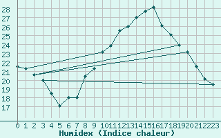 Courbe de l'humidex pour Holzkirchen