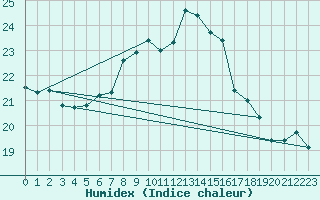 Courbe de l'humidex pour Machrihanish