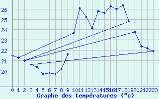 Courbe de tempratures pour Cap Cpet (83)
