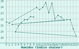 Courbe de l'humidex pour Giessen